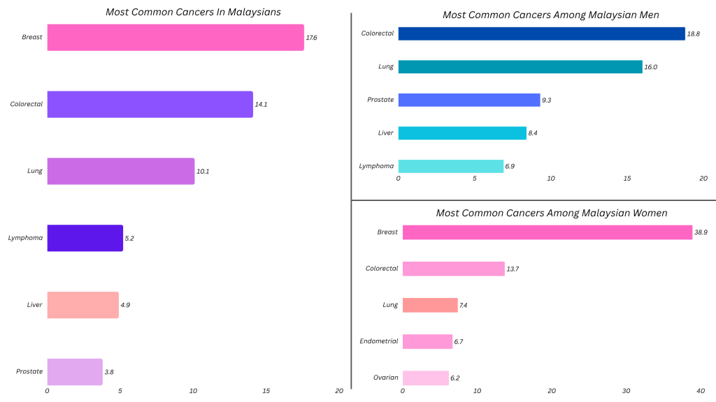 Most Common Cancers In Malaysian Men and Women