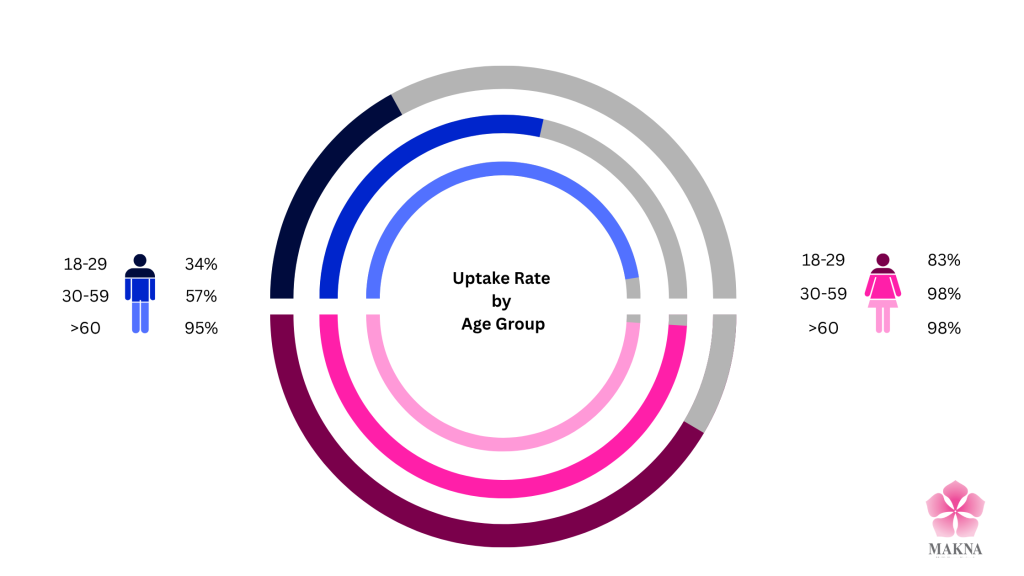 Uptake Rate by Age Group for Cancer Screenings