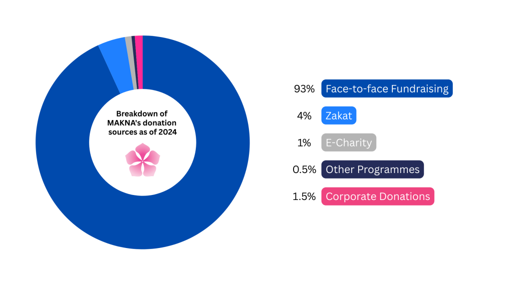 Breakdown of MAKNA's donation sources as of 2024.