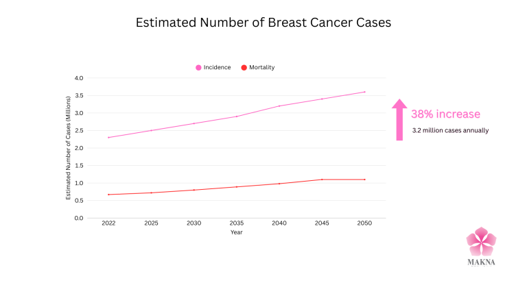 Estimated Number of Breast Cancer Cases