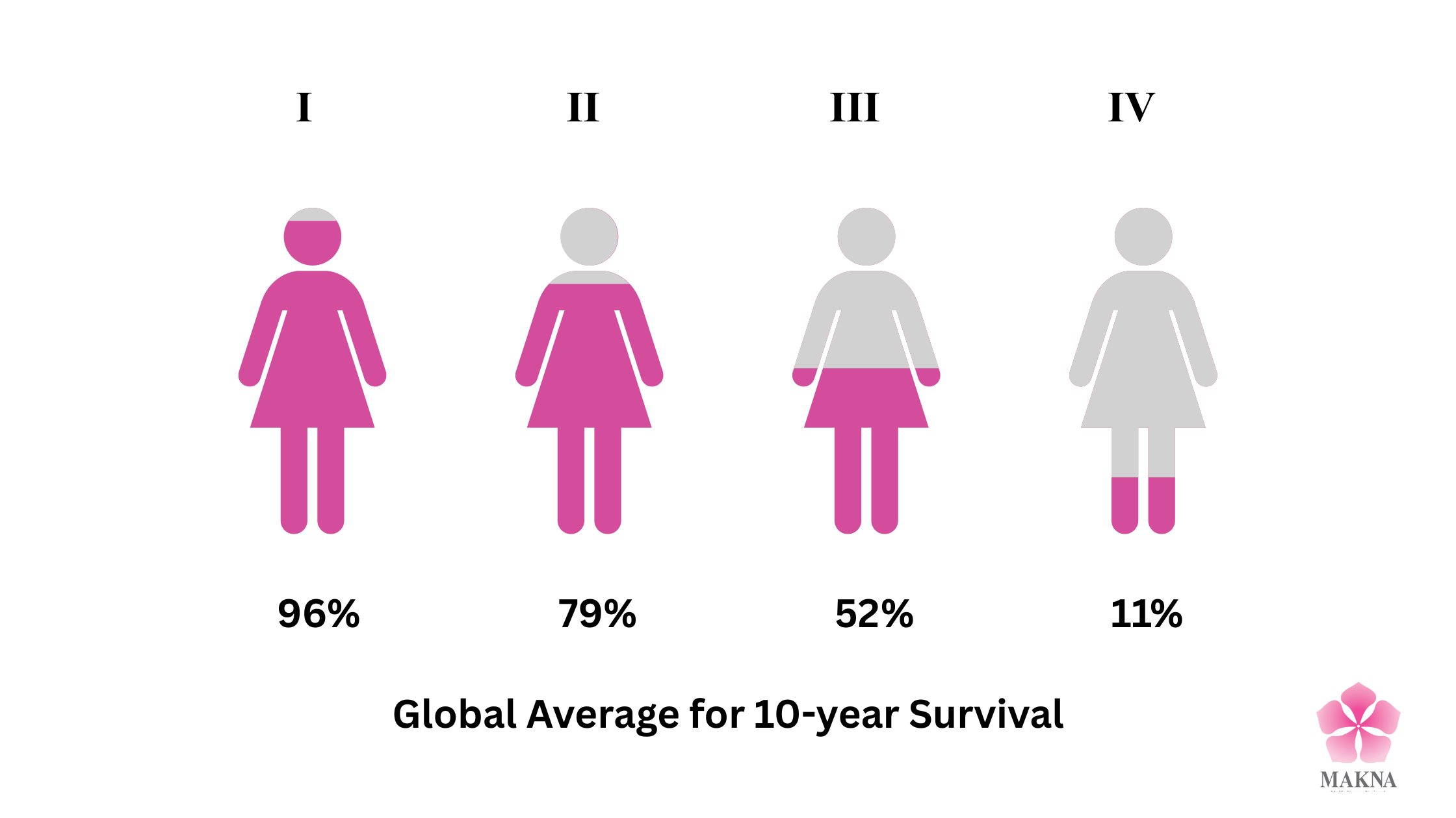 Global Average 10-year Survival Rate for Breast Cancer Based on Detection Stage