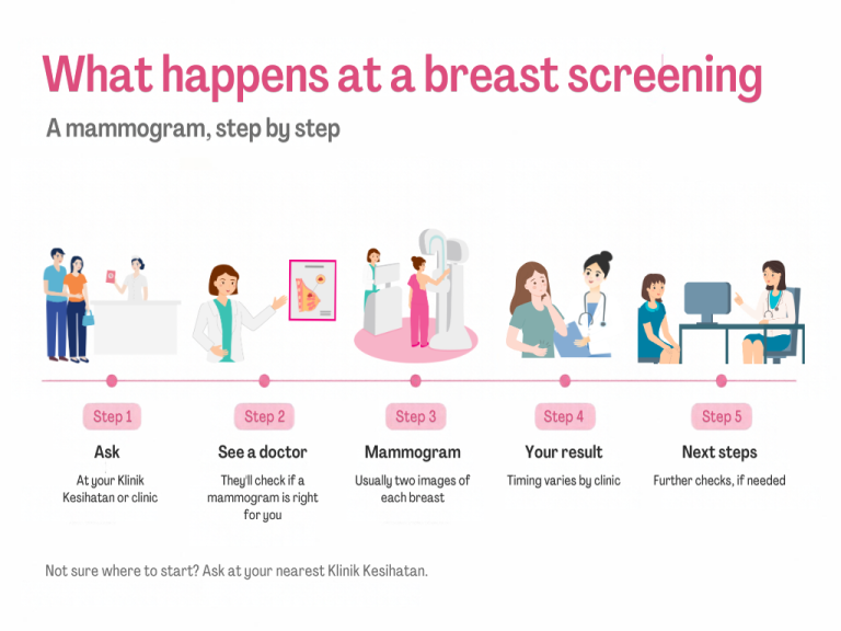 Five steps of a breast screening: ask at a clinic, see a doctor, have a mammogram, get your result, and next steps if needed.